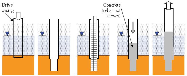 greater than external water pressure; (e) pull casing while adding concrete (adapted from Brown et al. 2010) Drive casing Concrete (rebar no shown) (a) (b) (c) (d) (e) Figure 2.8.