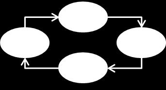 Figure illusraes he sae ransiions for an example 2-bi sequencer. Synchronous sae machines are ypically implemened using flip-flop circuis.