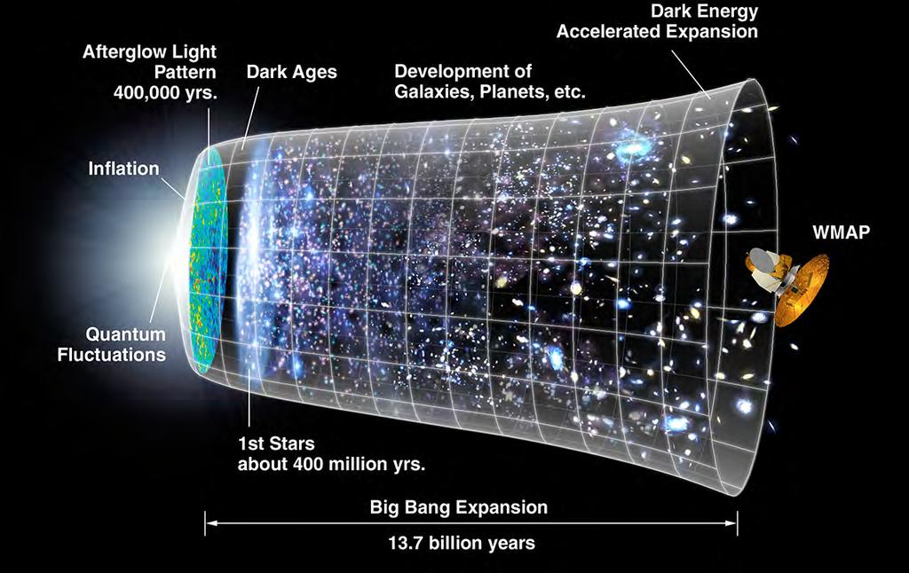 In the beginning was the... Big Bang Big Bang is a broadly accepted and well justified theory of the origin and evolution of our Universe.