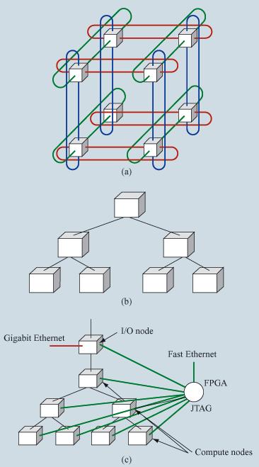 Blue Gene/P Interconnect 3D toroidal mesh (end around) 5.1 GB/sec bidirectional bandwidth / node (6 birectional links @ 425MB/sec) 5µs worst case latency, 0.