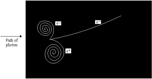 72. Collisions between sub-atomic particles can be observed using a bubble chamber by taking a photograph of the tracks left by the particles as they move through the magnetic field in the chamber.