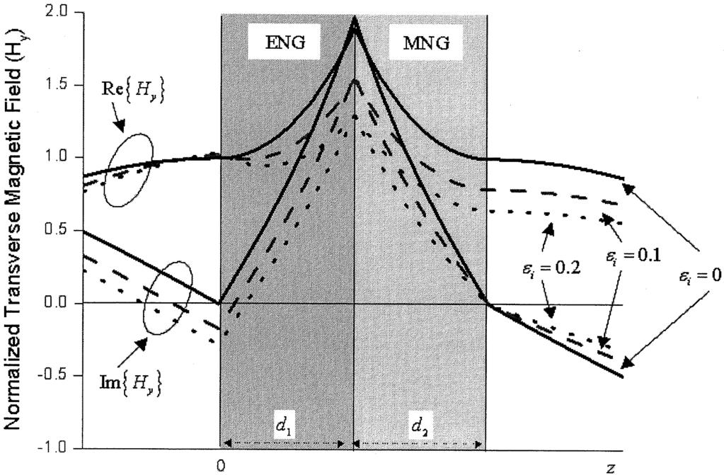 Magnitude of (a) the reflection coefficient and (b) the transmission coefficient for the conjugate matched pair of ENG-MNG slabs shown in Fig.