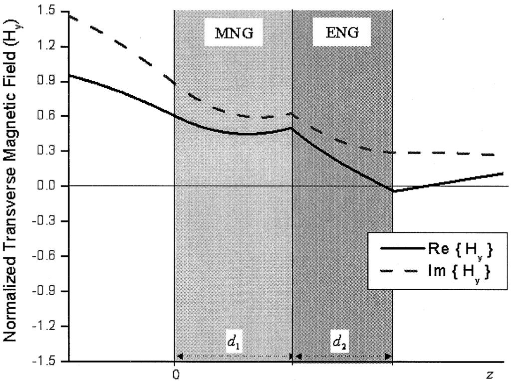 Fig. 2(b) shows the plot of for the case where the first slab is a MNG material and the second slab is an ENG medium. A similar observation can be made here with the change of slope sign at and.