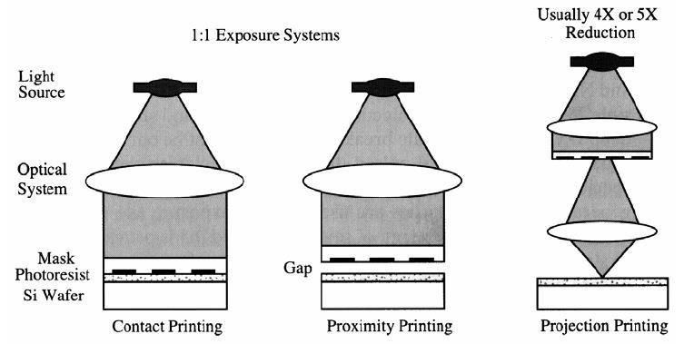 Exposure 3 different systems for UV exposure - Contact: Mask is in contact with resist during exposure. - Advantages: Inexpensive equipment, moderately high resolution (0.5 m).