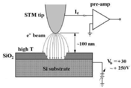 STM Lithography Material Removal and Etching - Materials can be removed by e-beam induced thermal decomposition in the field