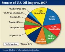 Major U.S. Oil Suppliers, 2010 (We import 55% of our oil) Canada, 28% Mexico, 13% Nigeria, 11% Saudi Arabia, 10% Venezuela, 9% Algeria, 6% Russia, 4% How long will the reserves last?