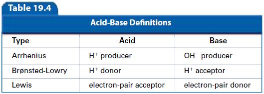 According to Le Chatelier s principle, the equilibrium position would shift to the left because ammonium will give up a hydrogen and donate it to the hydroxide-ion.