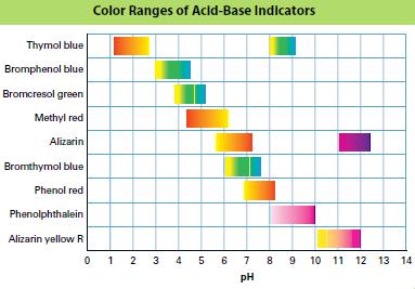 An indicator (HIn) is an acid or a base that undergoes dissociation in a known ph range; it is a valuable tool for measuring ph because its acid form and base form have different colors in solution.