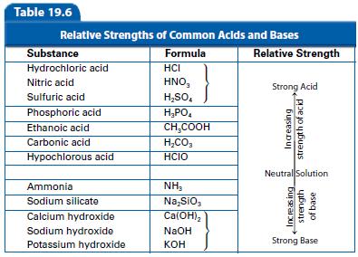 STRENGTHS OF ACIDS AND BASES In general, a strong acid will completely ionize in aqueous solution and leave a high concentration of H3O +.