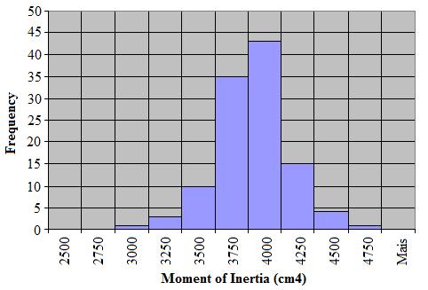 International Journal of Materials Engineering 2017, 7(5): 88-92 89 The knowledge of the moment of inertia and elasticity modulus is essential in planning a plate [3].