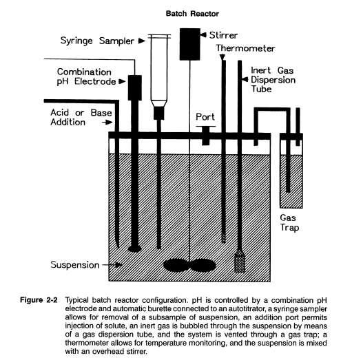 Batch reactors are normally used describe the kinetics of chemical reaction in a suspension (some 1-2 liters in volume).