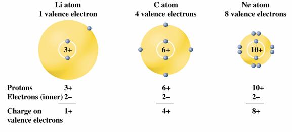 Atomic Radius Across a Period Going across a period from left to right, an increase in the number of protons
