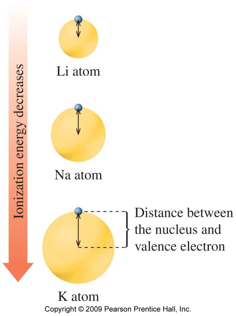 Ionization Energy In a Group Going up a group of representative elements, the