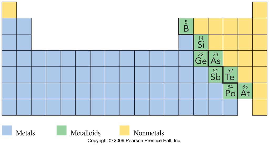 Metals, Nonmetals, and