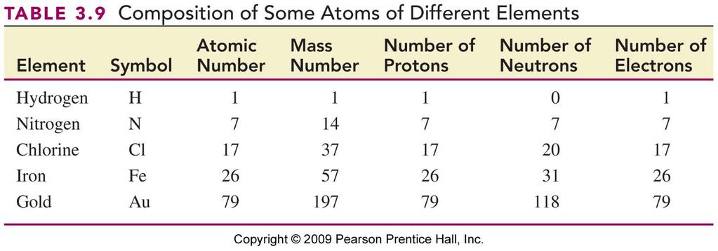 Mass Number The mass number represents the number of particles in the