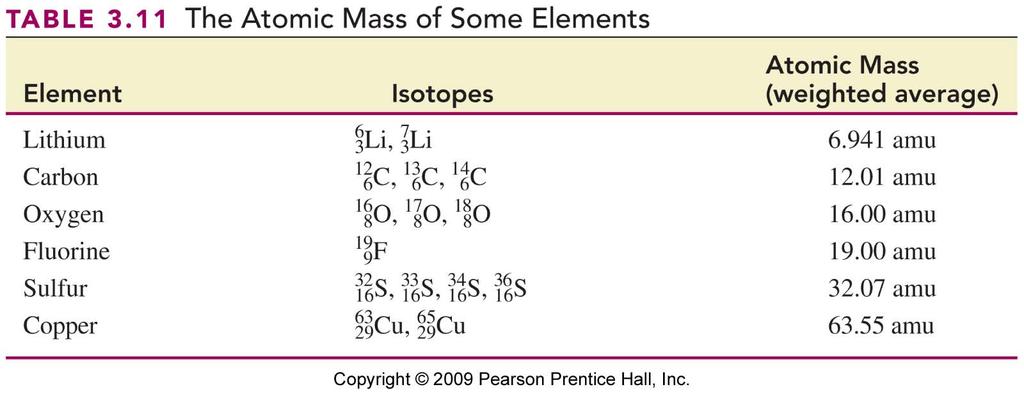 Isotopes of Some Elements and Their Atomic Mass Most elements have two