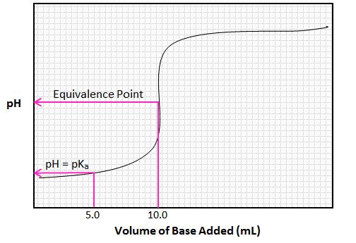 Equivalence Point A ph titration curve plots the change in ph that occurs as a strong base is titrated into a weak acid.