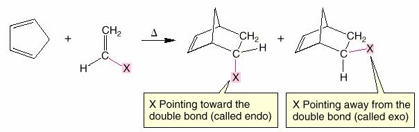 In addition, if cyclic dienes are used in the Diels-Alder reaction, two types of products may form the endo-product (kinetically favored/fast) and the exoproduct (thermodynamically favored/slow).
