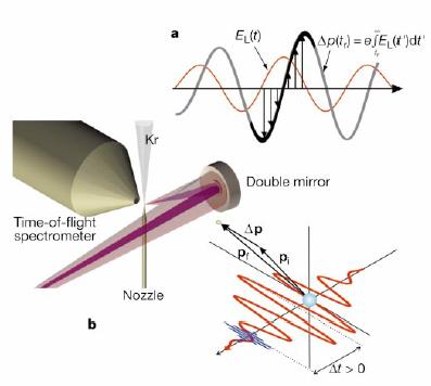 Metrolog of isolated attosecond pulses Photoelectron streaking with the IR E-fieldE