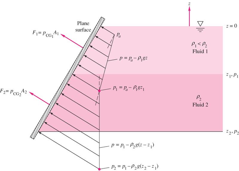 E. Hydrostatic Forces in Layered Fluids A single formula cannot solve the problem because the slop of the linear pressure distribution changes between layers.