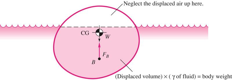 F B ( )( displaced volume) = floating body weight = γ (floating body) The buoyant force and