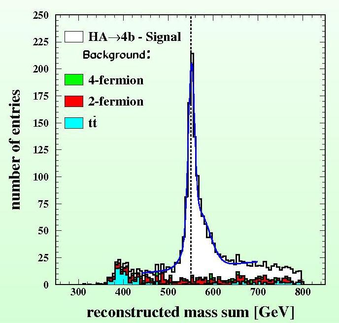 SUSY Higgs Bosons Very clear signal in HA bbbb 100 1000 MeV mass precision due to kinematic fit drawback: pair production mass reach ~ s / 2 Example for