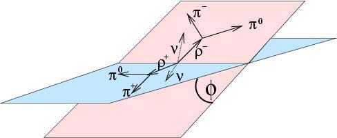 Quantum Numbers Method : CP from transverse polarization correlations in H ττ Needs exclusive reconstruction τ ρν and τ a 1 ν