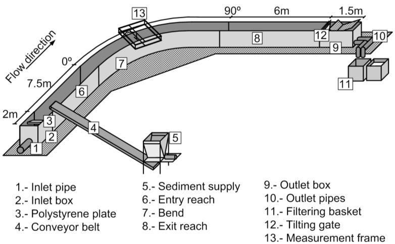 vertically, with a spacing of 46 cm (corresponds to 4 in the bend) along the outer side of the channel (Fig. 3). Fig. 2 - Schematic view of the experimental installation Fig.