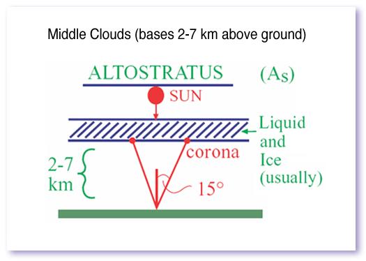 Schematic of mid-level clouds Houze