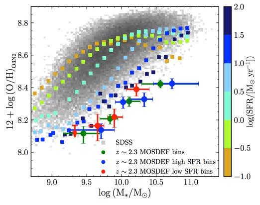 Mass-Metallicity-SFR at z~2 Dust Attenuation at z~2 Sanders et al. 2015 Reddy et al.