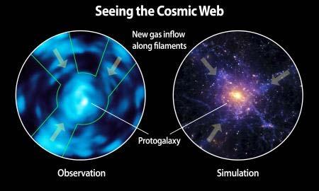 Beginning to map filaments of cold gas between galaxies, watch gas accretion in action
