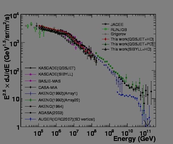 Cosmic Rays Responsible to Atmospheric Neutrino 100