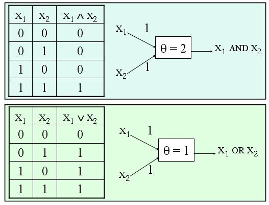 Example: s can simulate logical circuits A single perceptron with
