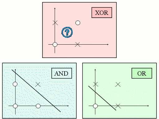 Limitations of a single perceptron One can see on the pictures below that functions AND and OR correspond to the linearly separable sets, so