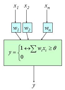 The perceptron is activated (y=1) only when the dot product W T X (sometimes called as net) reaches the