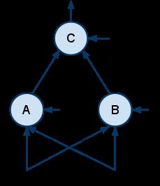 5 Step 1. First, think of input-level neurons (neurons A and B) as defining regions (that divide positive data points from negative data points) in the X, Y graph.