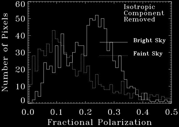 Polarized Intensity Unpolarized Intensity Fractional Polarization