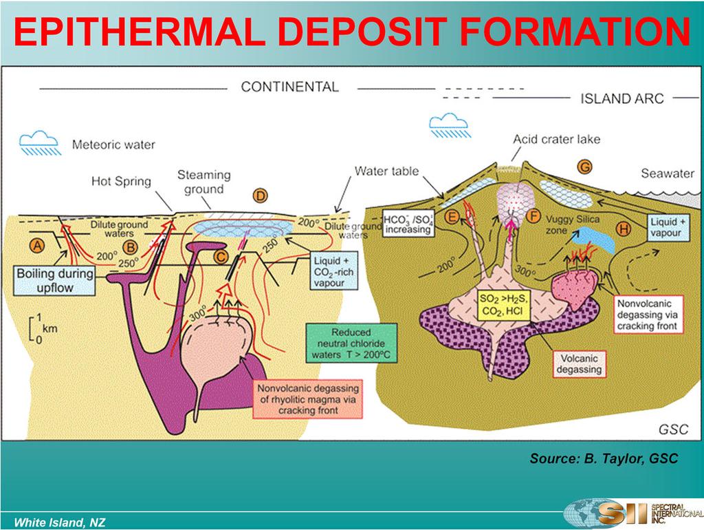 Asummaryofepithermalprocesses asacomparisontothoseseeninthe New Zealand geothermal systems(source: B.