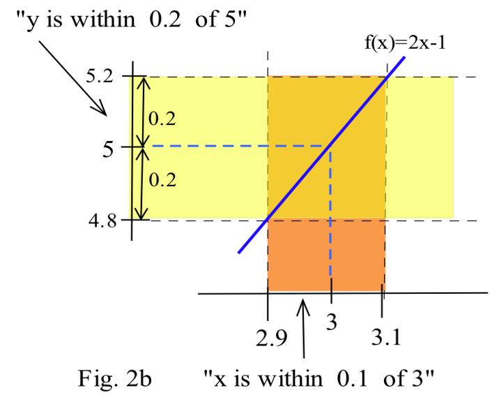 1.4 Definition of Limit Contemporary Calculus 3 (b) What values of x guarantee the f(x) = 2x 1 is within 0.2 units of 5? (Fig. 2a) Solution: "within 0.2 units of 5" means between 5 0.2 = 4.8 and 5+0.