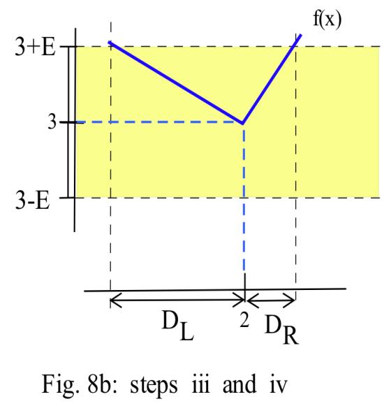 " Solution: The solution process requires several steps as illustrated in Fig. 8: i. Use the given distance E to find the values 3 E and 3 + E on the y axis. ii.