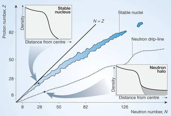 Neutron drip Nuclei with too many neutrons are unstable; beyond the neutron drip-line, nuclei become unbound.
