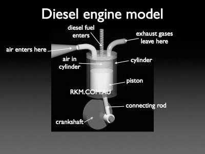 Internal combustion engine: Diesel engine A Diesel engine uses compression ignition, a process by which fuel is injected after the air is compressed in the combustion chamber causing the fuel to