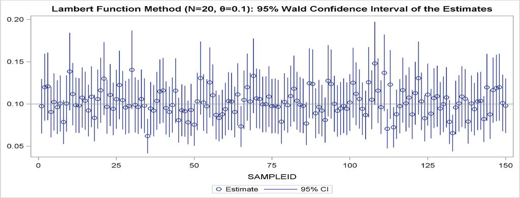 A comparison of inverse transform and composition methods 527 Figure A.1: Wald-based 95% confidence intervals (n = 20; θ = 9 and θ = 0.1).
