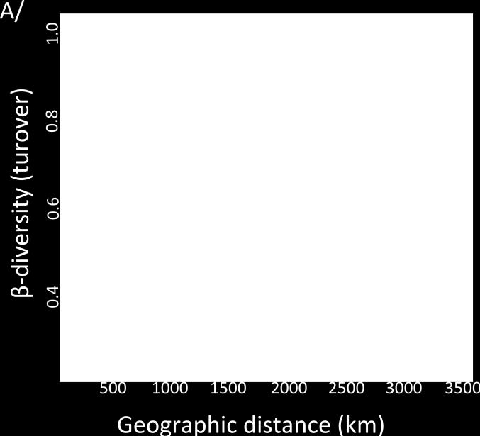 Turnover with geographic distance Distance decay only evident at