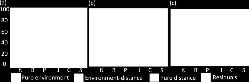 partitioning of contribution to beta diversity of distance, environment,