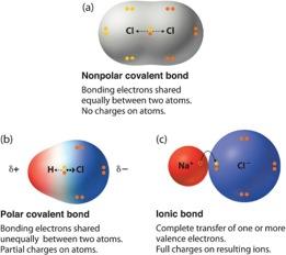 Figure 6 - Students should be able to explain models of covalent, polar covalent, and ionic bonding Once again, it is important to note that HS-PS1-2 requires students to construct explanations and