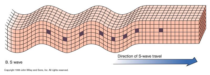 sound waves traveling through air S-waves S for secondary or shear