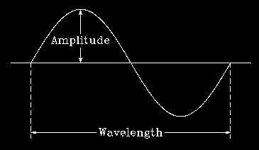 Wavelength, λ