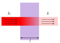 Transmittance is the fraction of light that passes through the sample as shown in Fig 3.