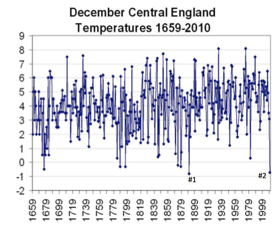 Source: UKMO Central England Temperatures In the United States, the winter of 2013/14